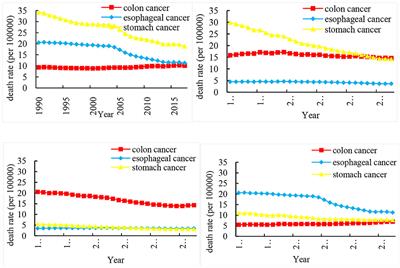 Secular trends in the mortality of gastrointestinal cancers across China, Japan, the US, and India: An age-period-cohort, Joinpoint analyses, and Holt forecasts